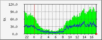 viimase 24h kasutus
